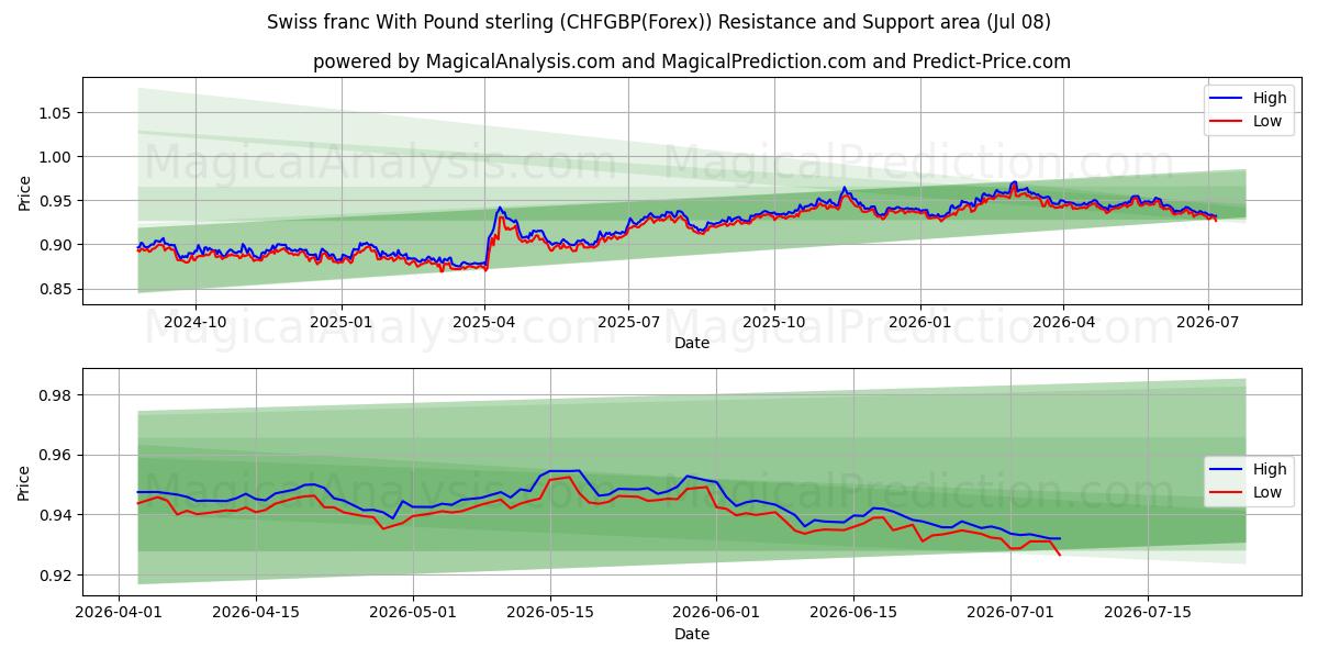  Franco svizzero con la sterlina (CHFGBP(Forex)) Support and Resistance area (07 Jul) 
