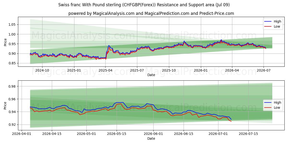  Franco suizo Con Libra esterlina (CHFGBP(Forex)) Support and Resistance area (08 Jul) 