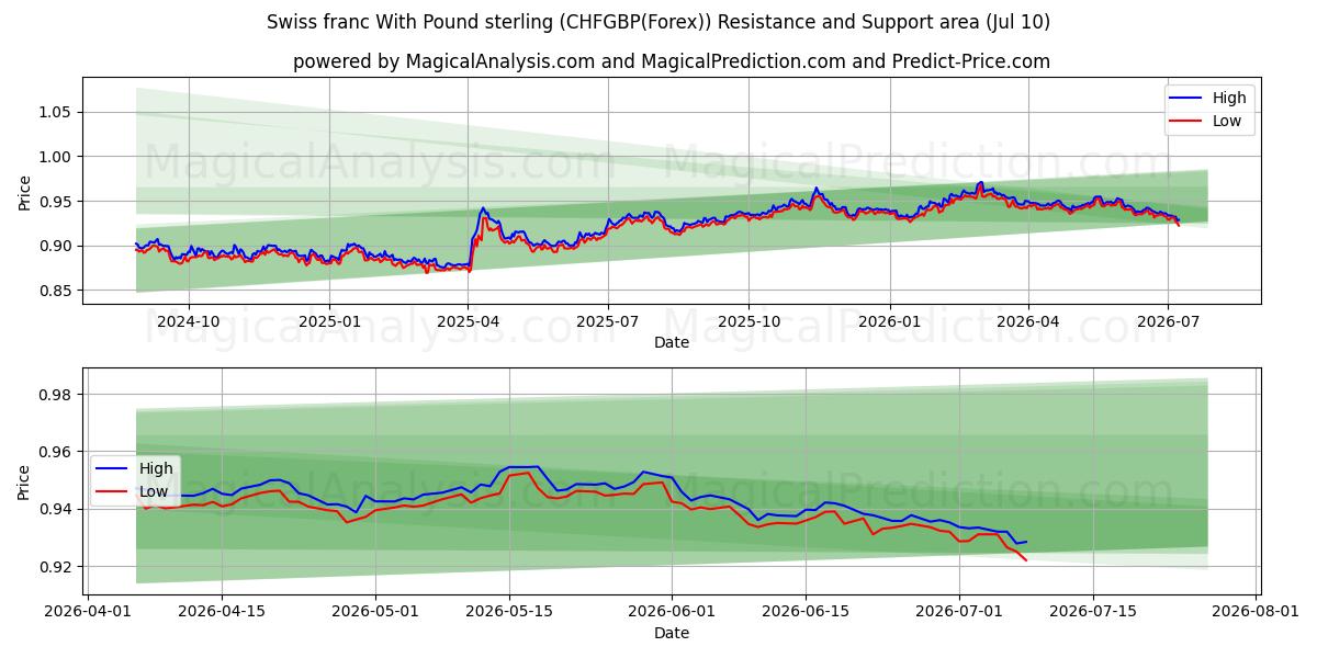  Swiss franc With Pound sterling (CHFGBP(Forex)) Support and Resistance area (09 Jul) 