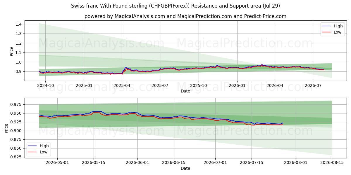  Franco svizzero con la sterlina (CHFGBP(Forex)) Support and Resistance area (28 Jul) 