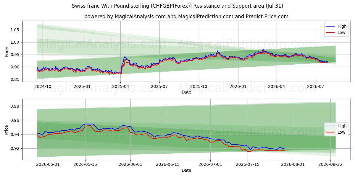  瑞士法郎 与 英镑 (CHFGBP(Forex)) Support and Resistance area (30 Jul) 