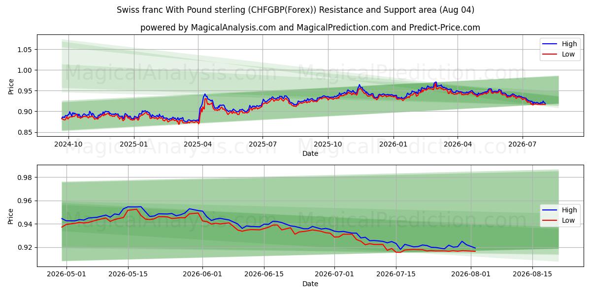  पाउंड स्टर्लिंग के साथ स्विस फ़्रैंक (CHFGBP(Forex)) Support and Resistance area (03 Aug) 