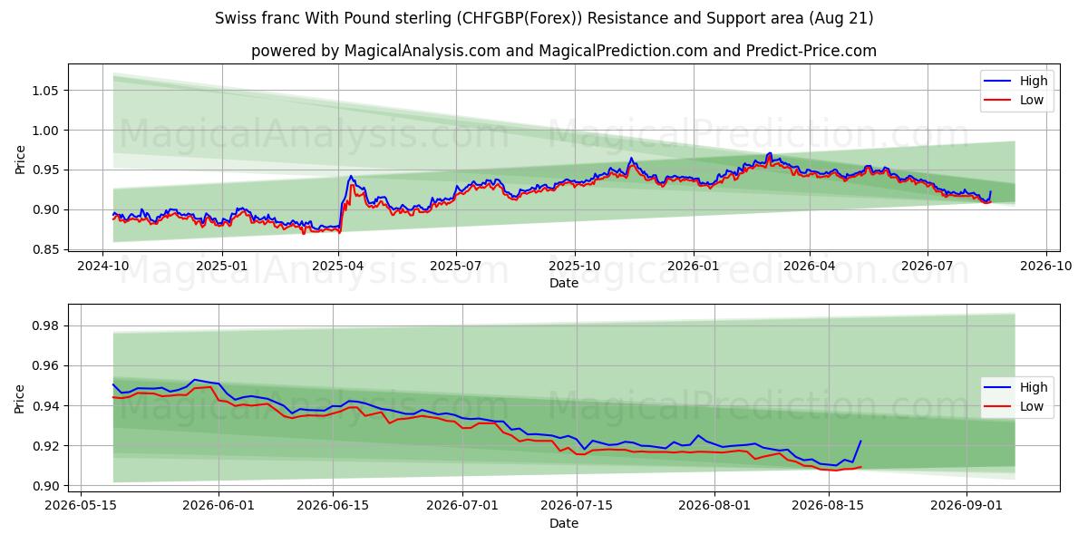  فرانک سوئیس با پوند استرلینگ (CHFGBP(Forex)) Support and Resistance area (19 Aug) 