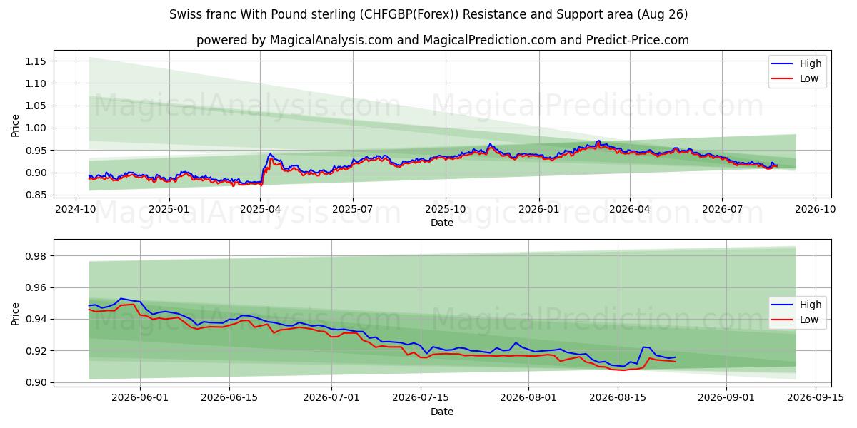  Zwitserse frank met pond sterling (CHFGBP(Forex)) Support and Resistance area (25 Aug) 