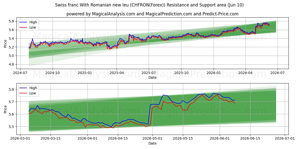  Swiss franc With Romanian new leu (CHFRON(Forex)) Support and Resistance area (09 Jun) 