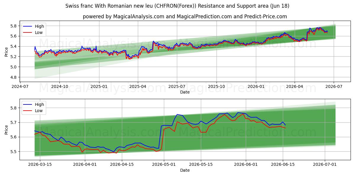  रोमानियाई न्यू ल्यू के साथ स्विस फ़्रैंक (CHFRON(Forex)) Support and Resistance area (17 Jun) 