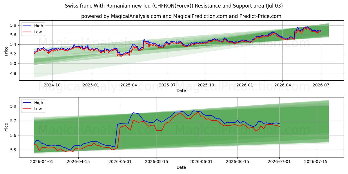  Zwitserse frank Met Roemeense nieuwe leu (CHFRON(Forex)) Support and Resistance area (02 Jul) 