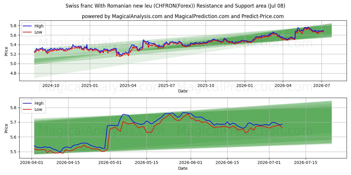 スイス フランとルーマニアのニュー レウ (CHFRON(Forex)) Support and Resistance area (07 Jul) 