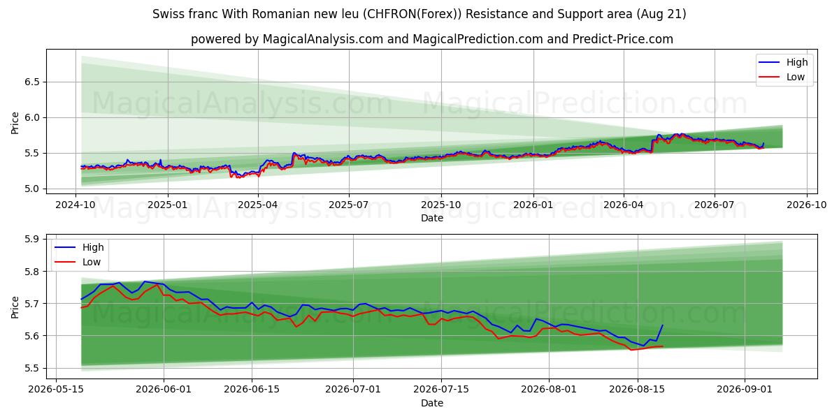  Franco svizzero Con nuovo leu rumeno (CHFRON(Forex)) Support and Resistance area (20 Aug) 