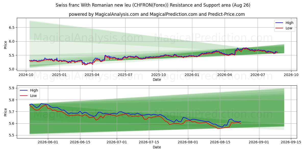  Sveitsin frangi Romanian uudella leulla (CHFRON(Forex)) Support and Resistance area (25 Aug) 