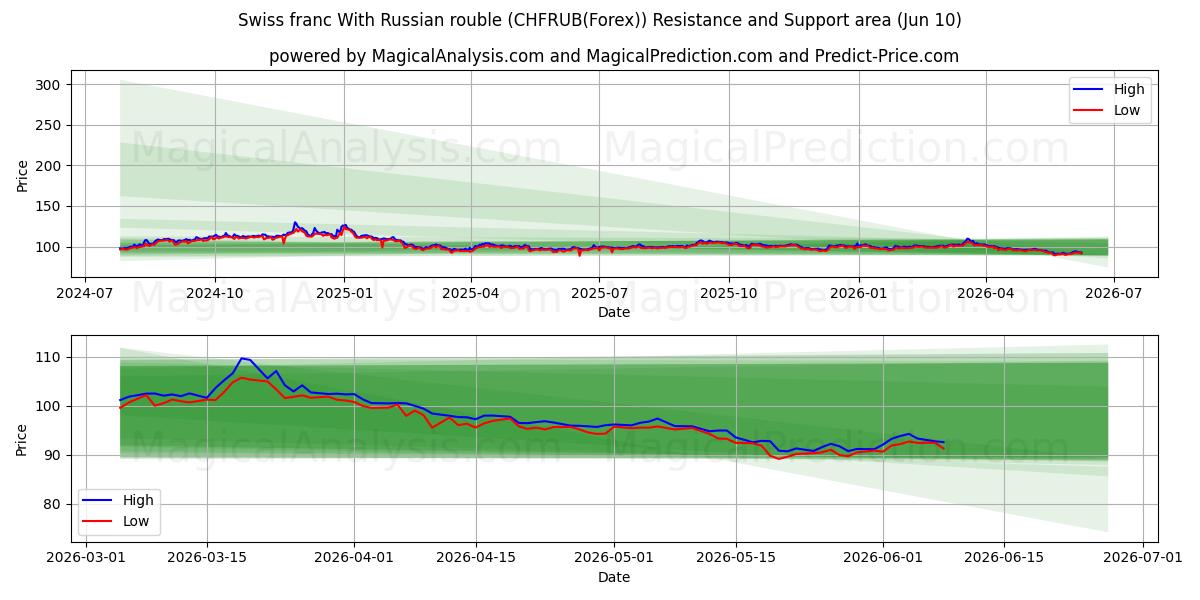  Swiss franc With Russian rouble (CHFRUB(Forex)) Support and Resistance area (09 Jun) 