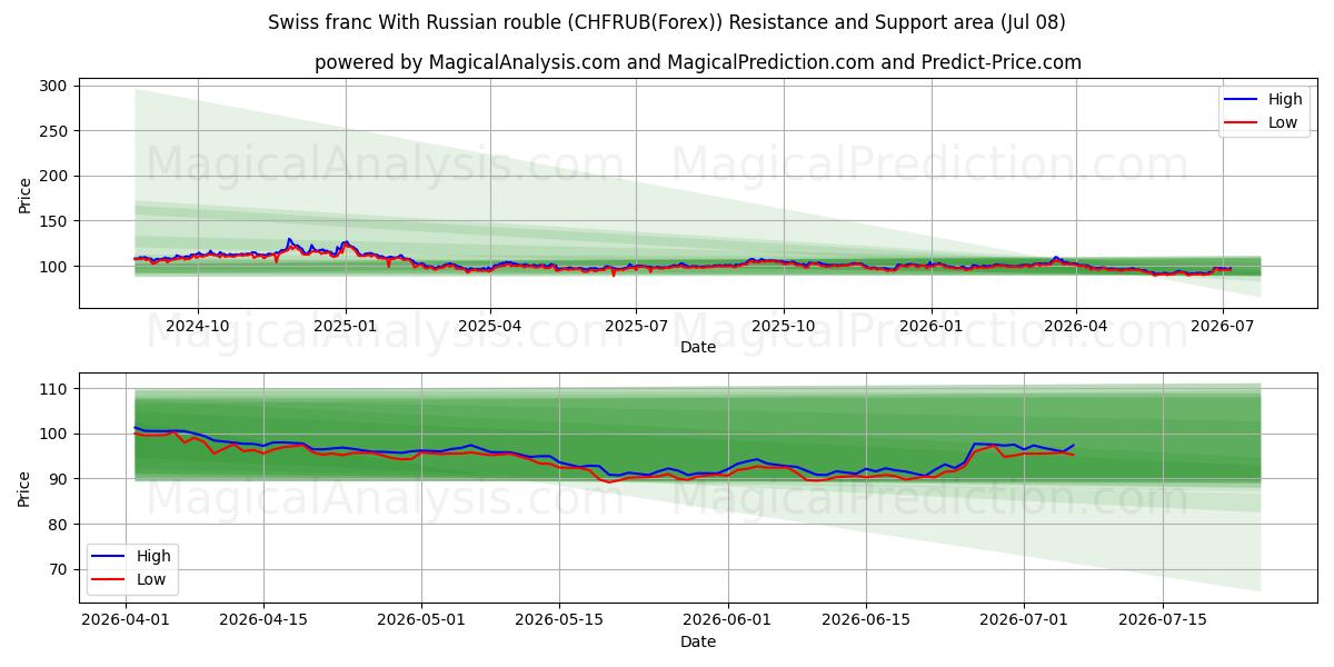  Swiss franc With Russian rouble (CHFRUB(Forex)) Support and Resistance area (07 Jul) 