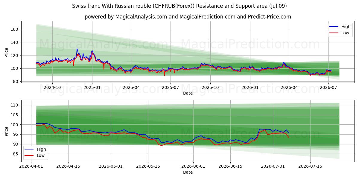  Zwitserse frank met Russische roebel (CHFRUB(Forex)) Support and Resistance area (08 Jul) 