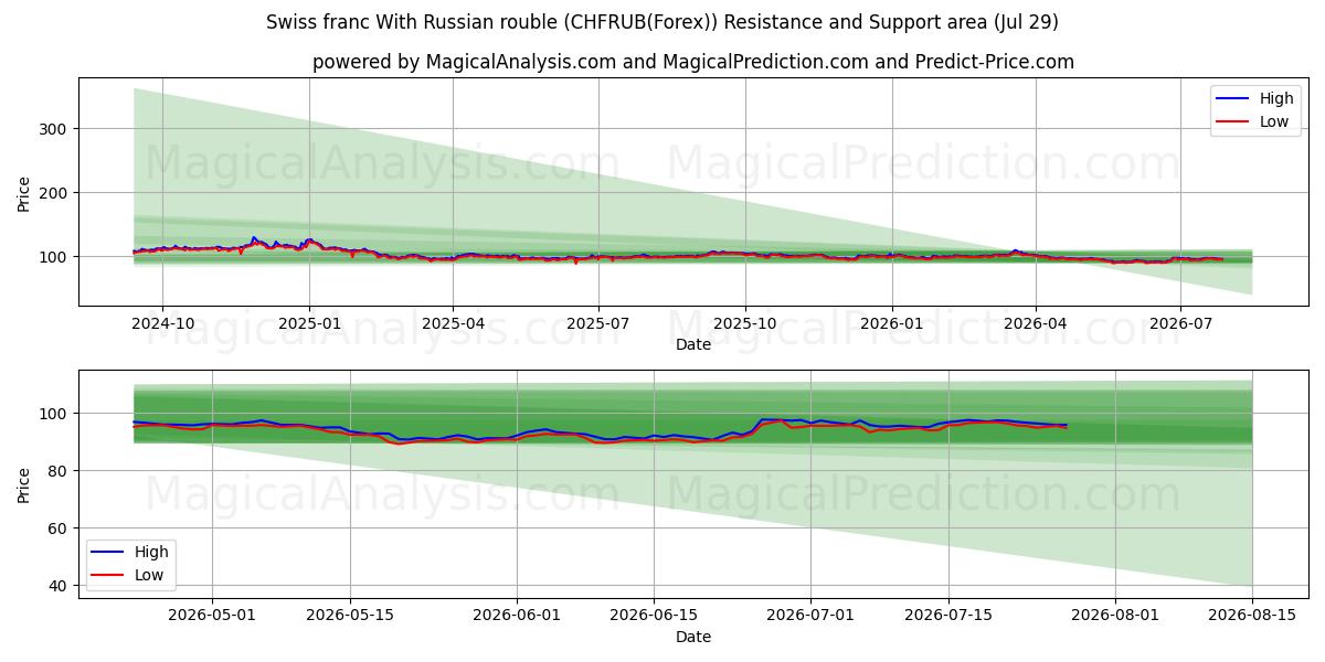  Franco suíço com rublo russo (CHFRUB(Forex)) Support and Resistance area (28 Jul) 