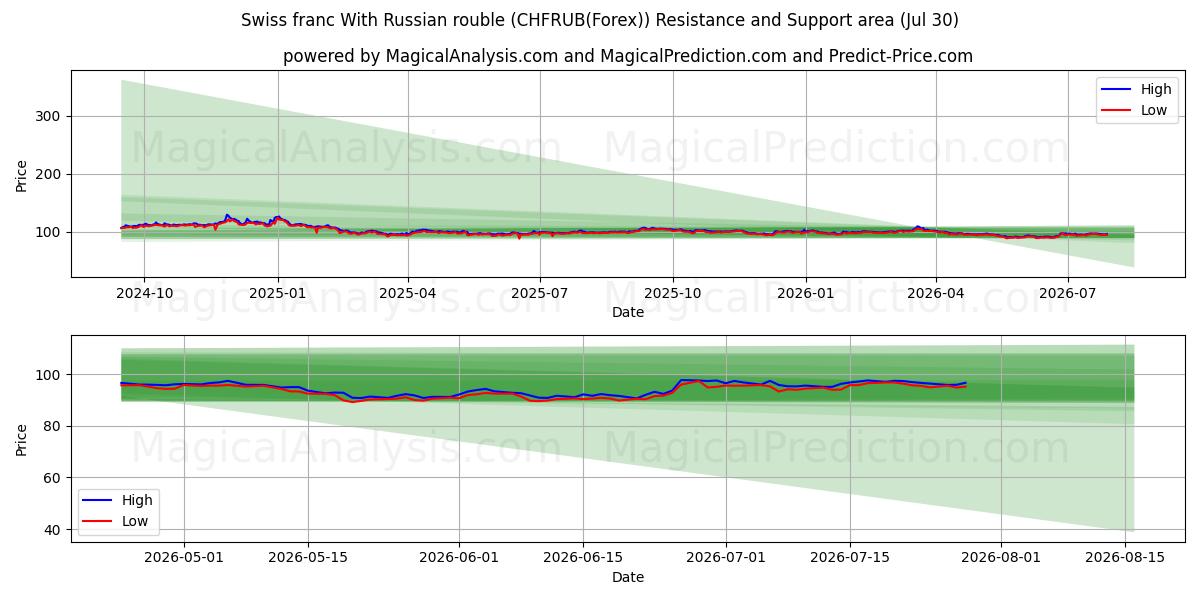  Schweizisk franc med rysk rubel (CHFRUB(Forex)) Support and Resistance area (29 Jul) 