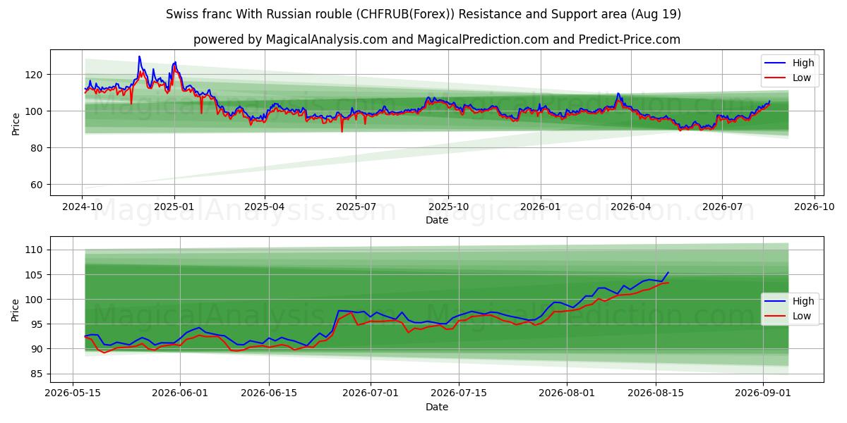  فرانک سوئیس با روبل روسیه (CHFRUB(Forex)) Support and Resistance area (18 Aug) 