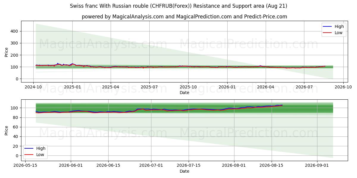  スイスフランとロシアルーブル (CHFRUB(Forex)) Support and Resistance area (19 Aug) 