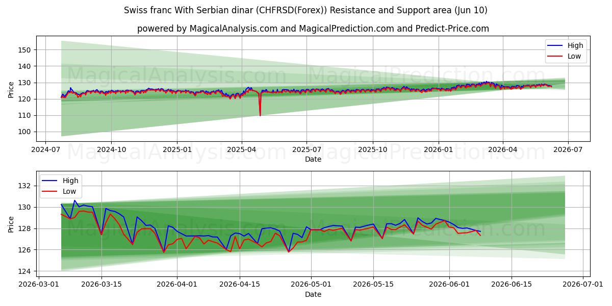  İsviçre Frangı Sırp Dinarı İle (CHFRSD(Forex)) Support and Resistance area (09 Jun) 