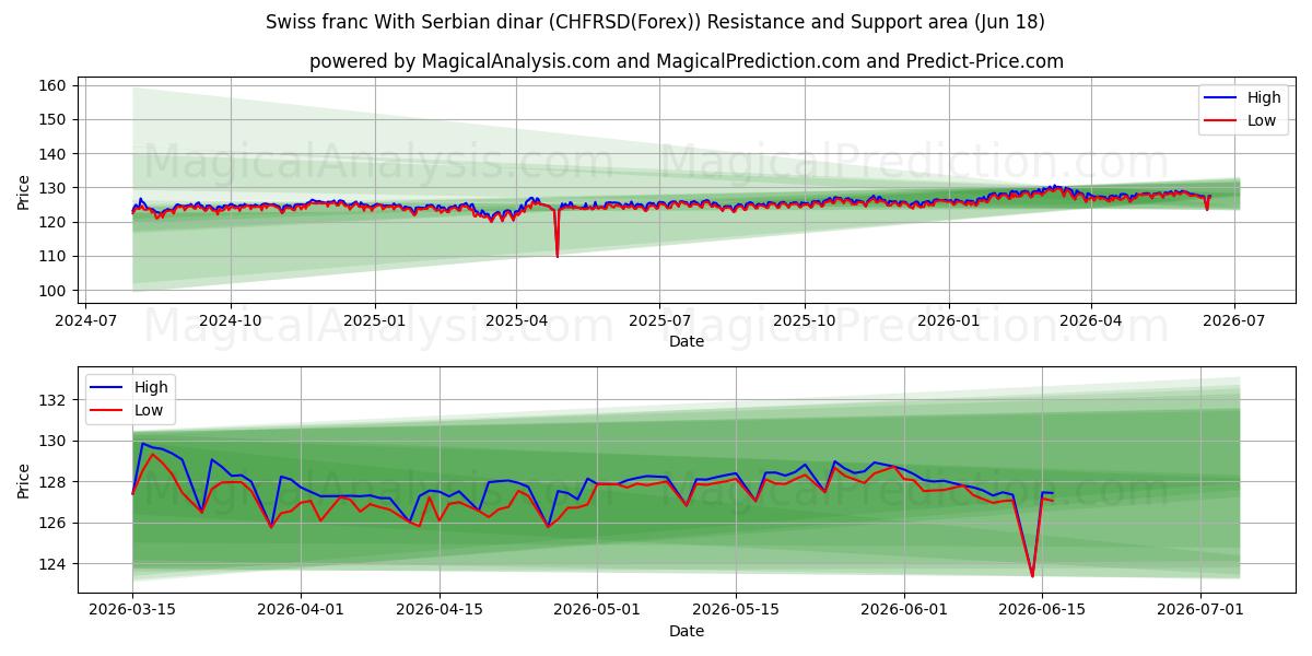  瑞士法郎 与 塞尔维亚第纳尔 (CHFRSD(Forex)) Support and Resistance area (17 Jun) 