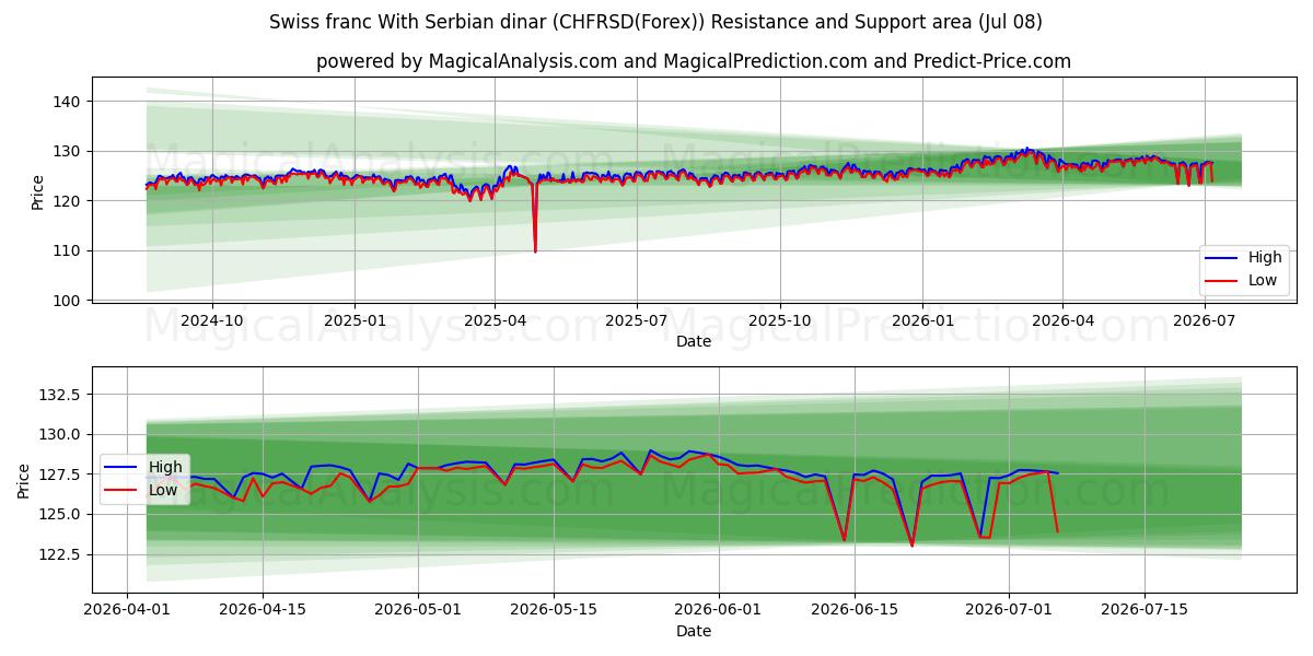  Zwitserse frank Met Servische dinar (CHFRSD(Forex)) Support and Resistance area (02 Jul) 