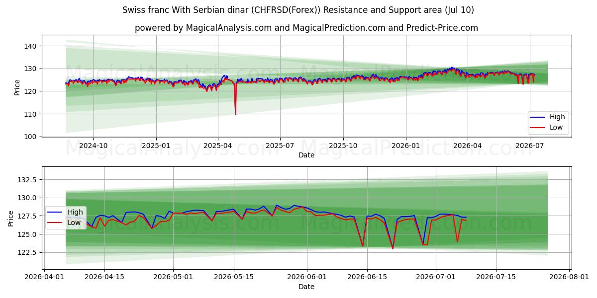 Swiss franc With Serbian dinar (CHFRSD(Forex)) Support and Resistance area (09 Jul) 