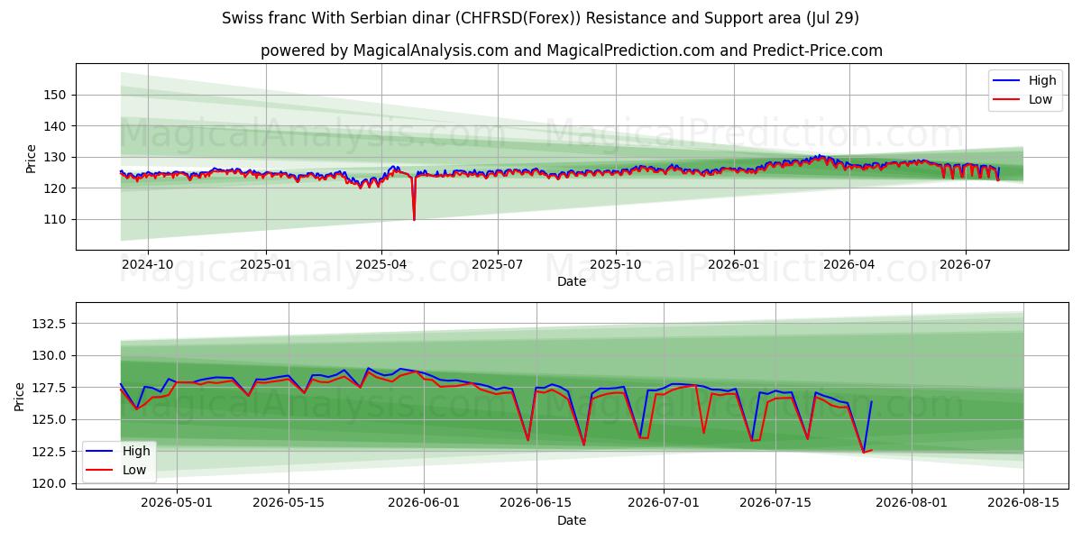  franco suizo con dinar serbio (CHFRSD(Forex)) Support and Resistance area (28 Jul) 