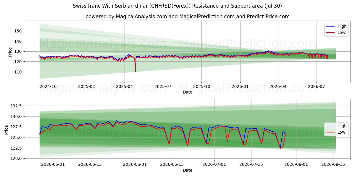  Sveitsin frangi Serbian dinaarin kanssa (CHFRSD(Forex)) Support and Resistance area (29 Jul) 