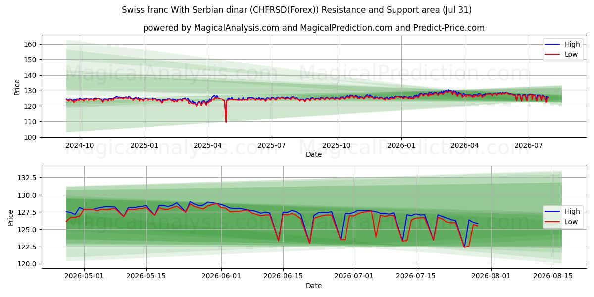  瑞士法郎 与 塞尔维亚第纳尔 (CHFRSD(Forex)) Support and Resistance area (30 Jul) 