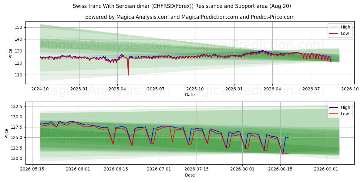  सर्बियाई दीनार के साथ स्विस फ़्रैंक (CHFRSD(Forex)) Support and Resistance area (19 Aug) 