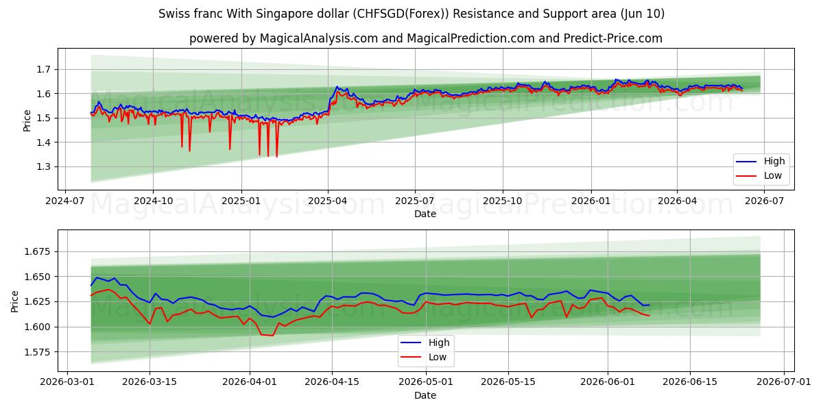 Franc suisse Avec dollar de Singapour (CHFSGD(Forex)) Support and Resistance area (09 Jun) 