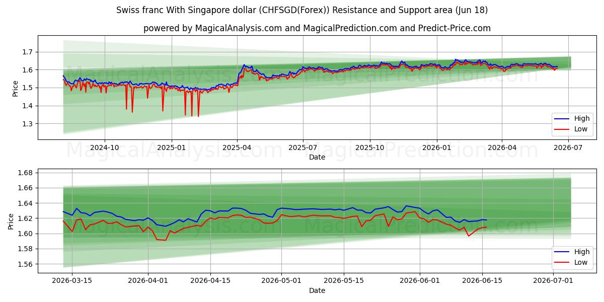  فرانک سوئیس با دلار سنگاپور (CHFSGD(Forex)) Support and Resistance area (17 Jun) 