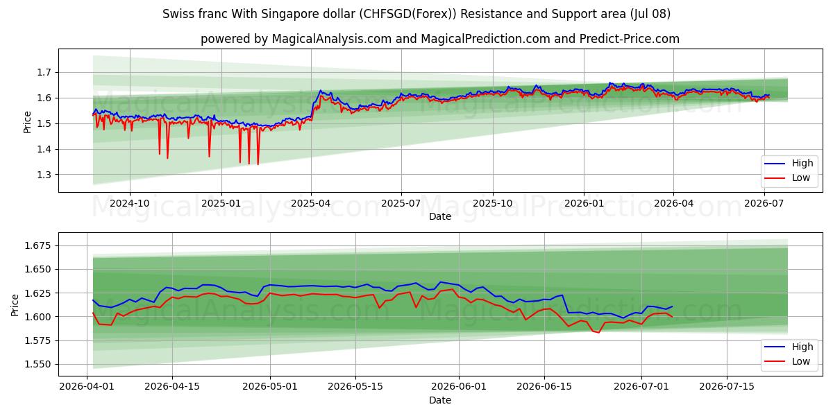  Franco svizzero Con il dollaro di Singapore (CHFSGD(Forex)) Support and Resistance area (07 Jul) 