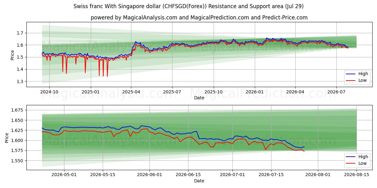  Franco suizo Con dólar de Singapur (CHFSGD(Forex)) Support and Resistance area (28 Jul) 