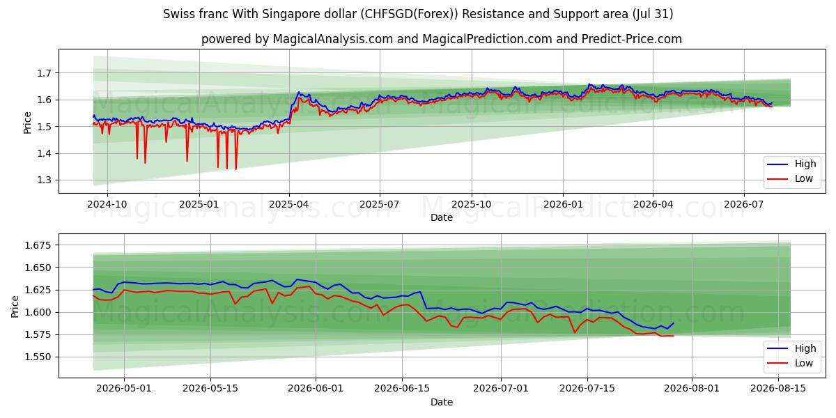  Swiss franc With Singapore dollar (CHFSGD(Forex)) Support and Resistance area (30 Jul) 