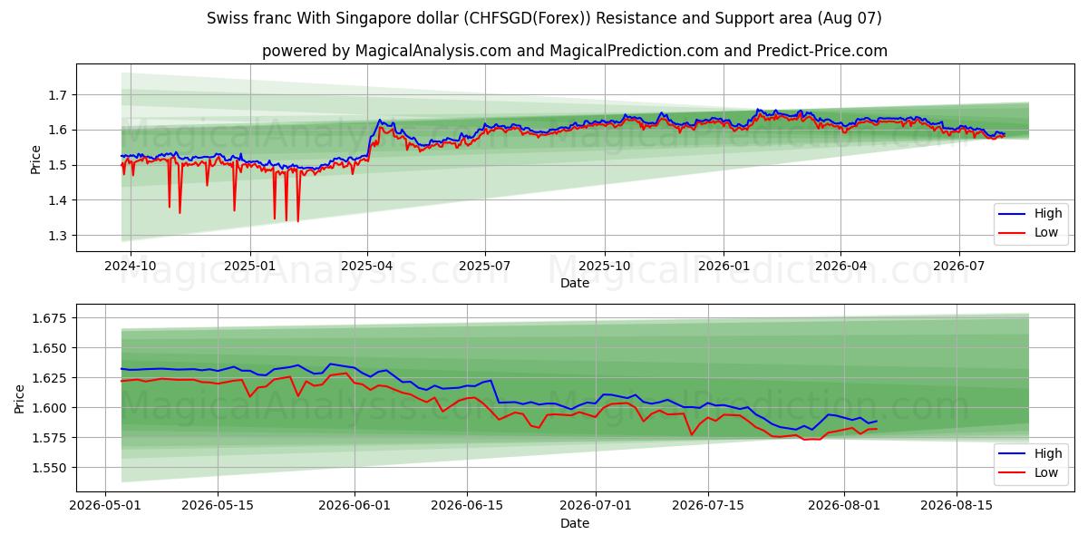  Schweizer Franken mit Singapur-Dollar (CHFSGD(Forex)) Support and Resistance area (05 Aug) 