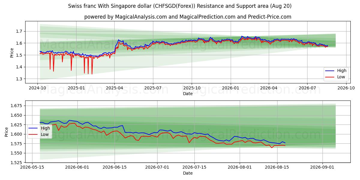  Franco suizo Con dólar de Singapur (CHFSGD(Forex)) Support and Resistance area (18 Aug) 