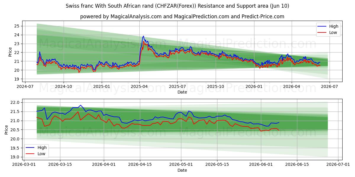  Schweizerfranc med sydafrikanske rand (CHFZAR(Forex)) Support and Resistance area (09 Jun) 