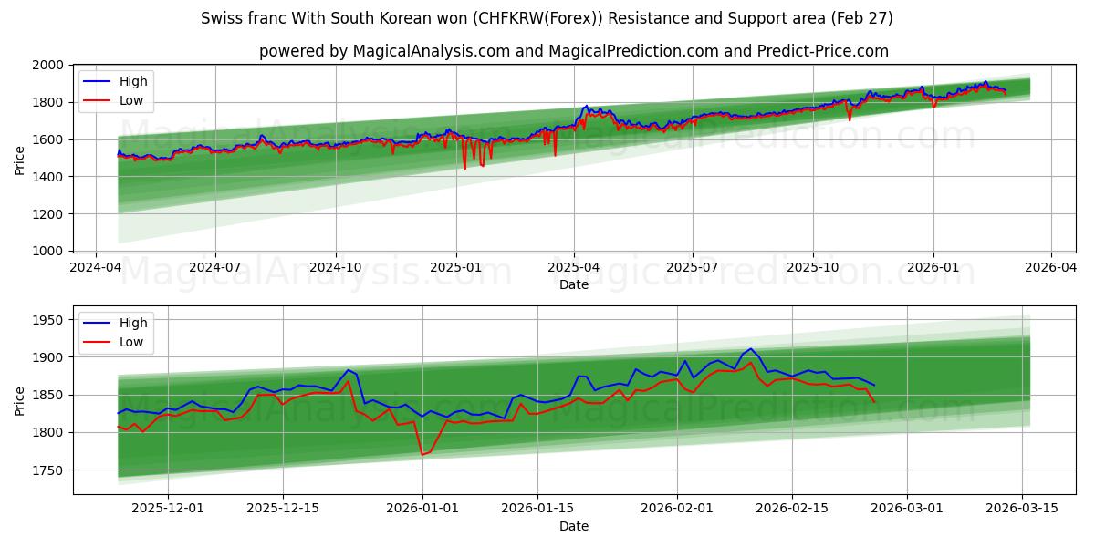  Franc suisse Avec won sud-coréen (CHFKRW(Forex)) Support and Resistance area (26 Feb) 