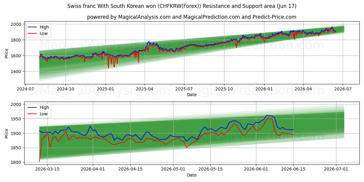  فرانک سوئیس با وون کره جنوبی (CHFKRW(Forex)) Support and Resistance area (04 Jun) 