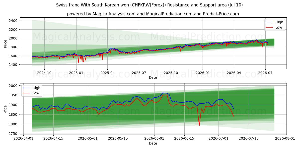  Franco svizzero Con won sudcoreano (CHFKRW(Forex)) Support and Resistance area (09 Jul) 