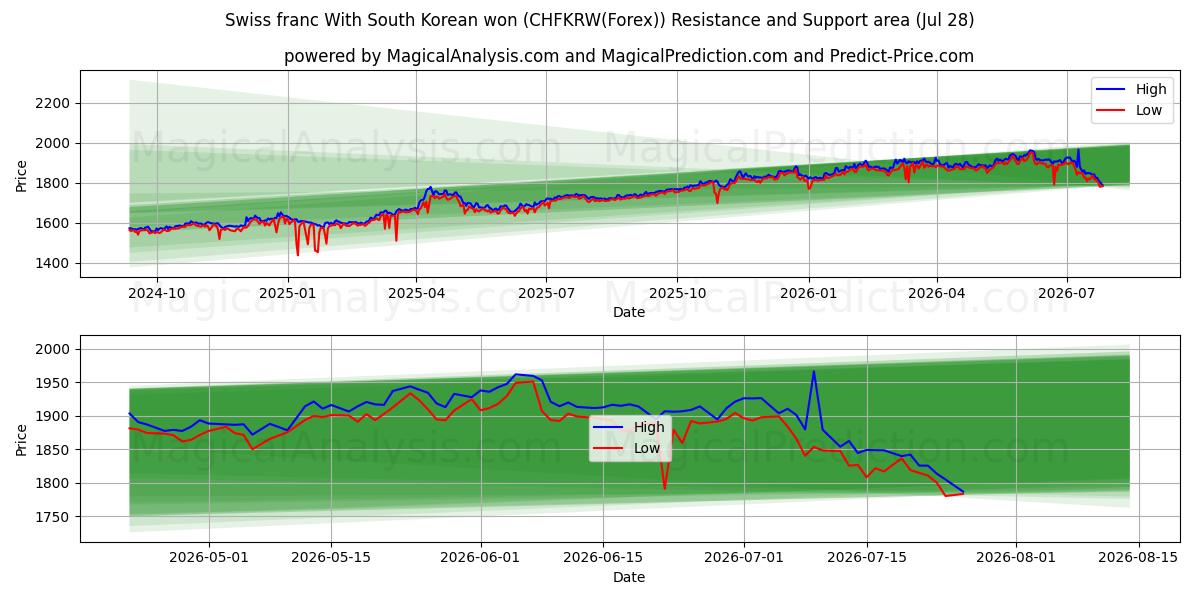  स्विस फ़्रैंक दक्षिण कोरियाई जीत के साथ (CHFKRW(Forex)) Support and Resistance area (27 Jul) 