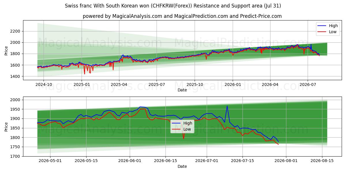  스위스 프랑 한국 원화 (CHFKRW(Forex)) Support and Resistance area (30 Jul) 
