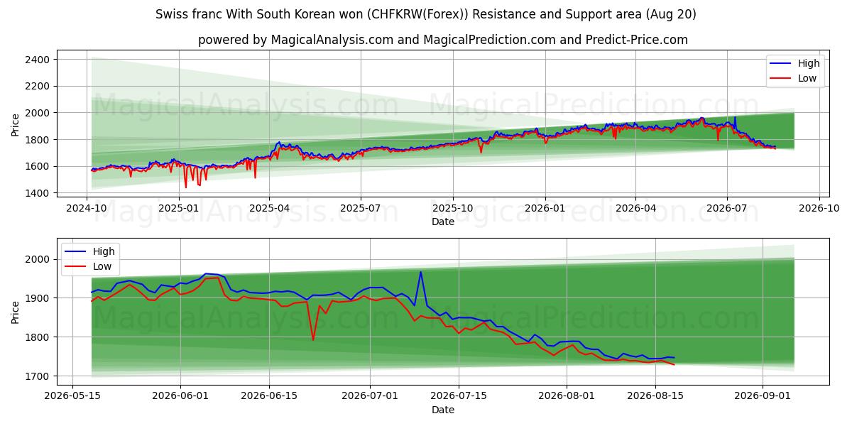  Schweizer Franken mit südkoreanischem Won (CHFKRW(Forex)) Support and Resistance area (19 Aug) 