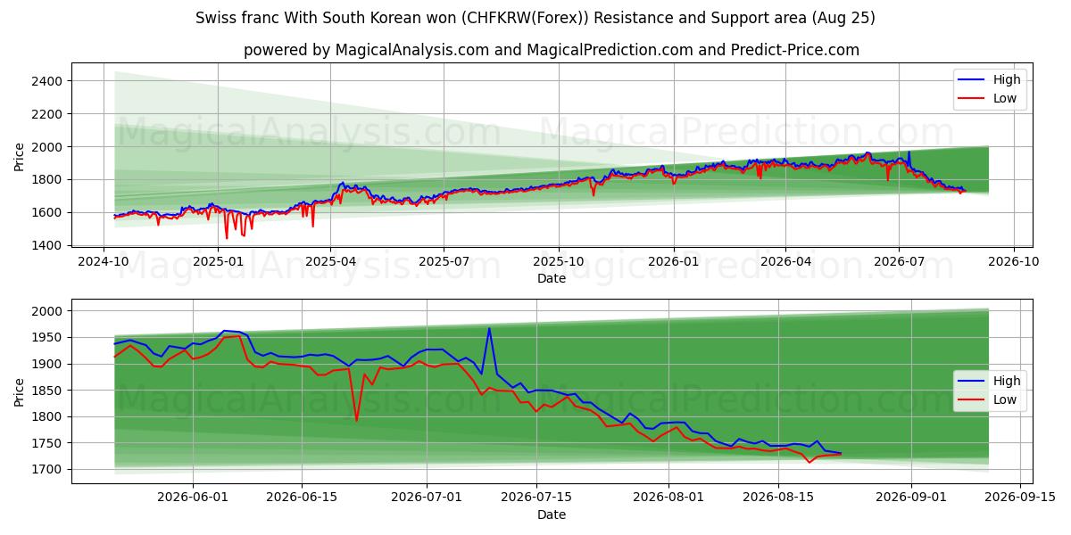  Zwitserse frank met Zuid-Koreaanse won (CHFKRW(Forex)) Support and Resistance area (24 Aug) 