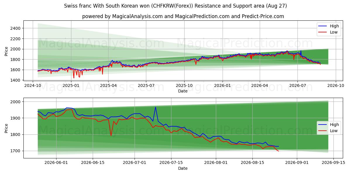  Franco svizzero Con won sudcoreano (CHFKRW(Forex)) Support and Resistance area (26 Aug) 