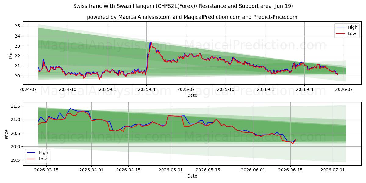  스위스 프랑과 스와지 릴랑게니 (CHFSZL(Forex)) Support and Resistance area (18 Jun) 