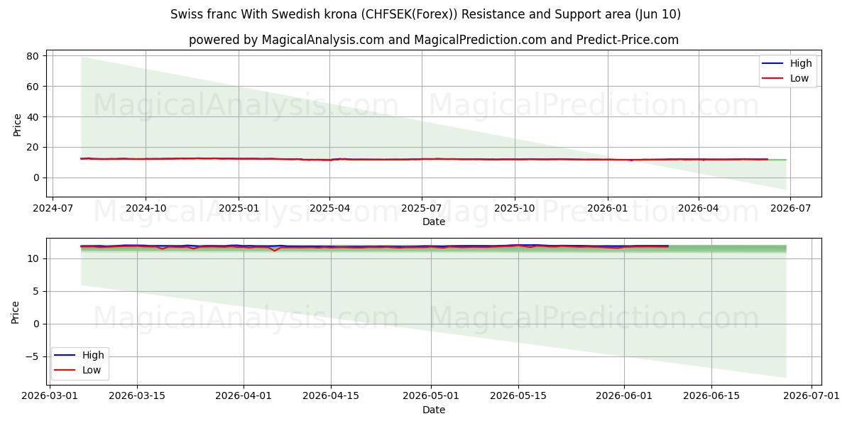  Zwitserse frank Met Zweedse kroon (CHFSEK(Forex)) Support and Resistance area (09 Jun) 