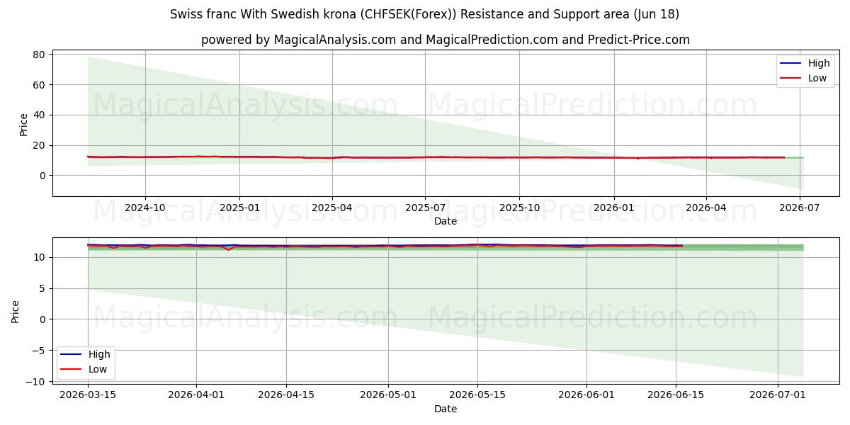  Franco svizzero Con corona svedese (CHFSEK(Forex)) Support and Resistance area (17 Jun) 