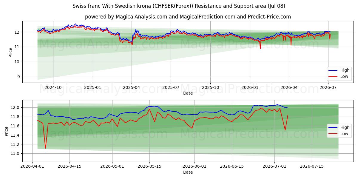  Swiss franc With Swedish krona (CHFSEK(Forex)) Support and Resistance area (07 Jul) 
