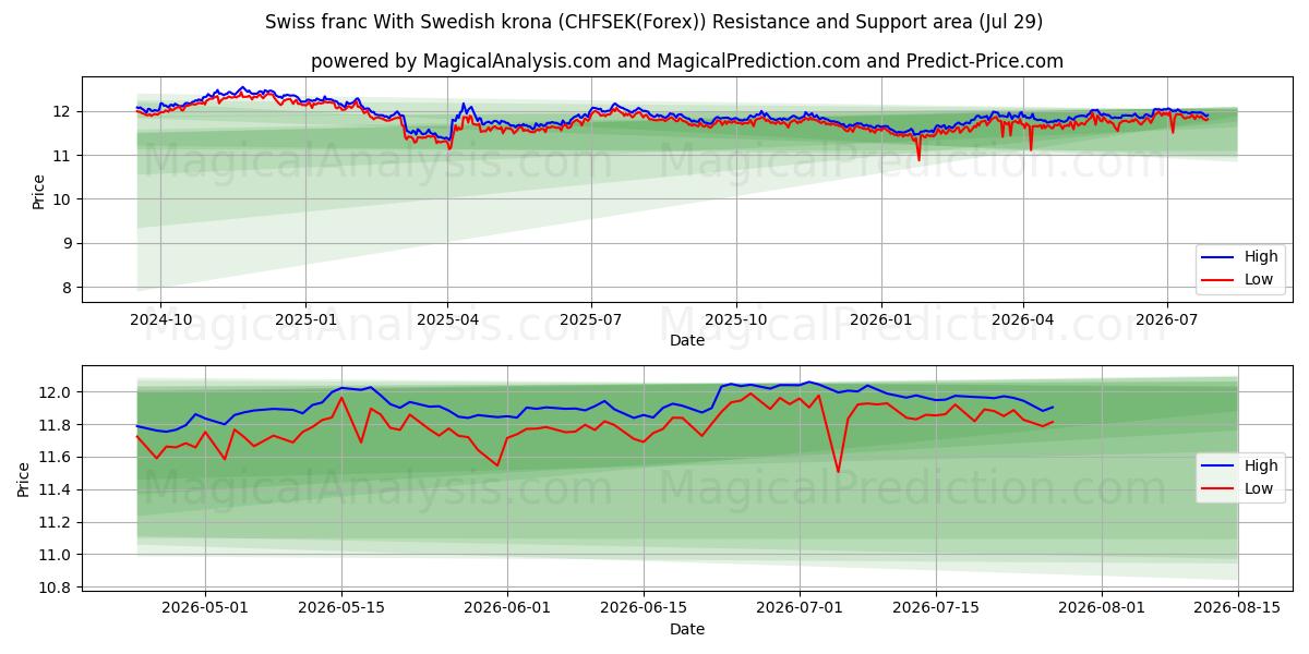  Franco suíço com coroa sueca (CHFSEK(Forex)) Support and Resistance area (28 Jul) 